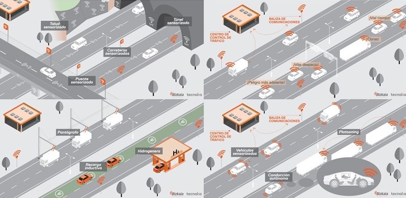 Bizkaia Connected Corridor (BCC)