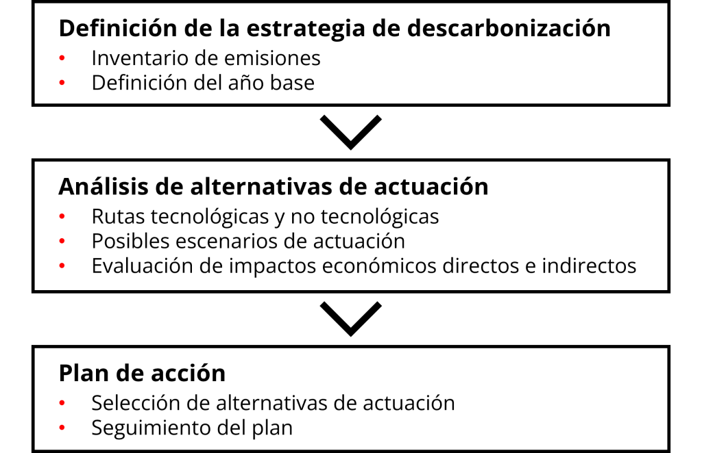 hoja de ruta de descarbonización