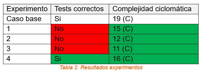 Tabla 2